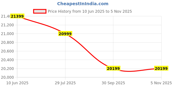 flipkart.com genus Challenger 1100 Pure Sine Wave 825VA Inverter with Trolley and 150Ah Tall Tubular Inverter Battery genus Price History Graph from 10 Jun 2025 to 3 Nov 2025