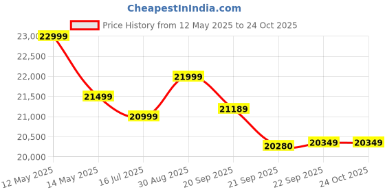 flipkart.com genus Challenger 1200 Pure Sine Wave 900VA Inverter with Trolley and 150Ah Tall Tubular Inverter Battery genus Price History Graph from 12 May 2025 to 24 Oct 2025