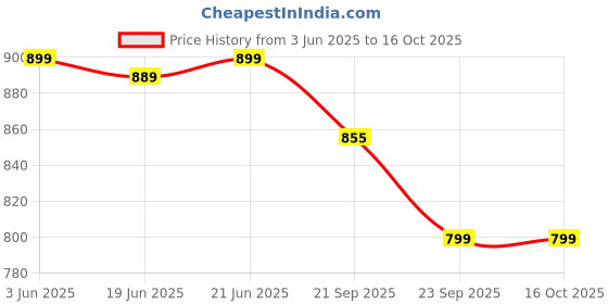 flipkart.com strauss Challenger Basketball - Size: 7 strauss Price History Graph from 3 Jun 2025 to 15 Oct 2025