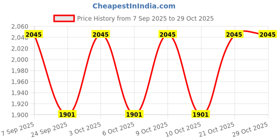 flipkart.com shrey Challenger Gloves (Indoor) Hockey Gloves shrey Price History Graph from 7 Sep 2025 to 29 Oct 2025