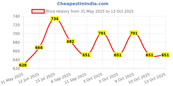 flipkart.com cougar CHALLENGER Volleyball Net 2"strong Nylon tape all 4 sides 5mm fiber rope Volleyball Net cougar Price History Graph from 31 May 2025 to 13 Oct 2025