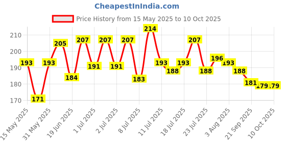 flipkart.com Chalo Kharido 22mm Watch Straps / Band Compatible with 2, Vision, Caliber, Pro 3, Active/GPS, Buzz, Core, Nav & Nav+, Endure Noise ColorFit Ultra/Ultra Smartwatch Straps for Men & Women Smart Watch Strap Price History Graph from 15 May 2025 to 10 Oct 2025