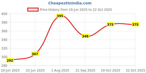 flipkart.com chalowkart clk001 Egg Cooker chalowkart Price History Graph from 19 Jun 2025 to 21 Oct 2025