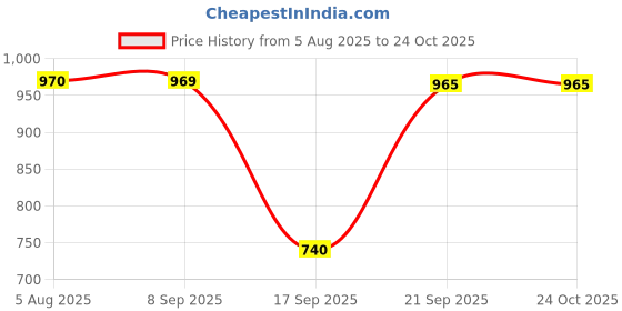 flipkart.com layasa Chalsea Solid,Outdoor,Trendy,Lightweight,Chalsea boots Boots For Men layasa Price History Graph from 5 Aug 2025 to 23 Oct 2025