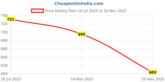 flipkart.com sneaklab Chalsea Suede_Brown Outdoor,Trendy,Lightweight,Chalsea boots Boots For Men sneaklab Price History Graph from 16 Jul 2025 to 20 Nov 2025