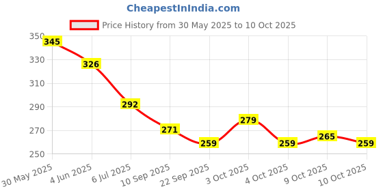 flipkart.com chalsi Barbie Doll chalsi Price History Graph from 30 May 2025 to 10 Oct 2025