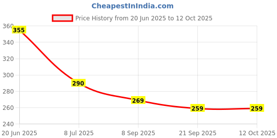 flipkart.com chalsi barbie doll set chalsi Price History Graph from 20 Jun 2025 to 11 Oct 2025