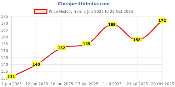 flipkart.com chama 2022 Cartoon Printed Plastic Pencil Box Avengers for Kids Jumbo Pencil Box Avengers Art Plastic Pencil Box chama Price History Graph from 1 Jun 2025 to 28 Oct 2025