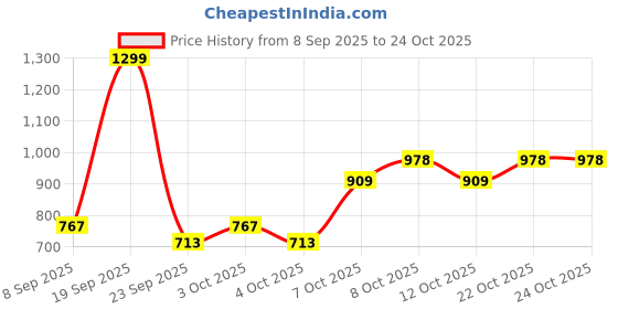 flipkart.com nippo CHAMAK 5 hrs Torch Emergency Light nippo Price History Graph from 8 Sep 2025 to 24 Oct 2025