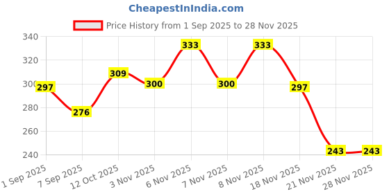 flipkart.com chamantricks Adjustable Baby Safety Belt for 2 Wheeler - Safety Harness Strap for 2 to 6 Year Baby Carrier chamantricks Price History Graph from 1 Sep 2025 to 27 Nov 2025
