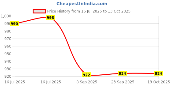 flipkart.com chamantricks Storytelling Hand Puppets | Lion, Elephant, Dog & Parrot Puppets | Animal & Bird Hand Puppets chamantricks Price History Graph from 16 Jul 2025 to 12 Oct 2025