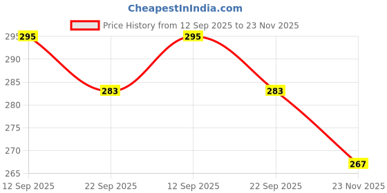 flipkart.com divine bazaar Chamar Deity Ornament Deity Ornament divine bazaar Price History Graph from 12 Sep 2025 to 23 Nov 2025