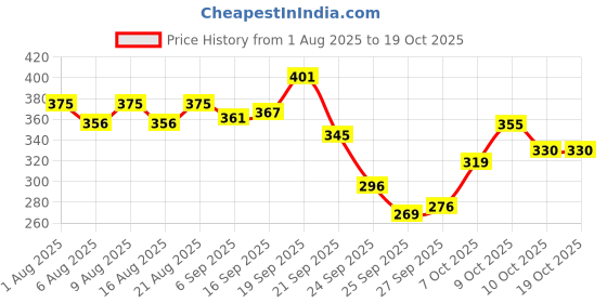 flipkart.com chamberofgods 160 ml Climbing Chalk chamberofgods Price History Graph from 1 Aug 2025 to 18 Oct 2025