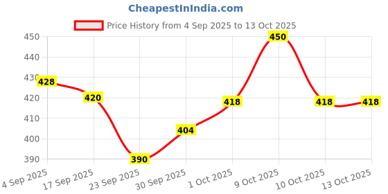 flipkart.com chamberofgods COG-AIRUP091 Nose Shaper chamberofgods Price History Graph from 4 Sep 2025 to 13 Oct 2025