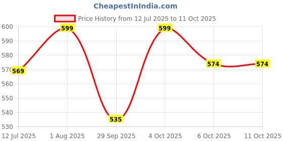 flipkart.com chamberofgods Creatine Hcl Mango Creatine chamberofgods Price History Graph from 12 Jul 2025 to 10 Oct 2025