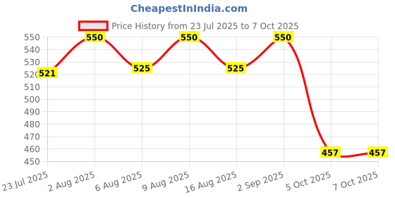 flipkart.com chamberofgods Creatine Hcl Unflavour Creatine chamberofgods Price History Graph from 23 Jul 2025 to 7 Oct 2025