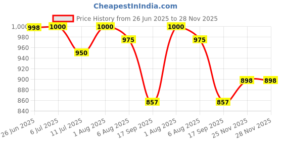 flipkart.com chamberofgods GODPILL Testosterone support supplement 60 Capsules Pre Workout chamberofgods Price History Graph from 26 Jun 2025 to 28 Nov 2025