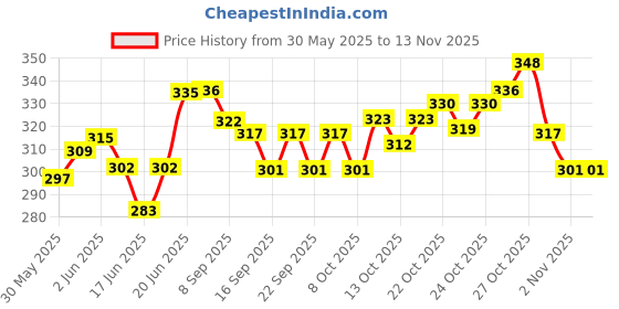 flipkart.com shopolife CHAMD Audio Interface shopolife Price History Graph from 30 May 2025 to 13 Nov 2025