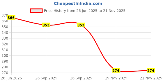 flipkart.com hasthip Chamfer High Carbon Steel Countersink Drill Bits for Woodworking 3 4 5 6mm 4pcs Countersink Drill Bits, Woodworking Countersink Drill Bits Set, Woodworking hasthip Price History Graph from 26 Jun 2025 to 21 Nov 2025