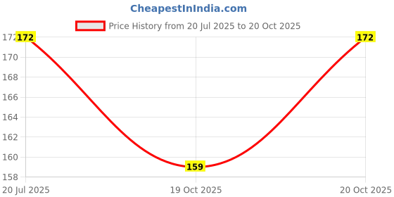 flipkart.com chamit Plastic Blackhead Remover Brush chamit Price History Graph from 20 Jul 2025 to 19 Oct 2025