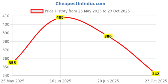 flipkart.com chamkalo 2 Combo chamkalo Price History Graph from 25 May 2025 to 23 Oct 2025