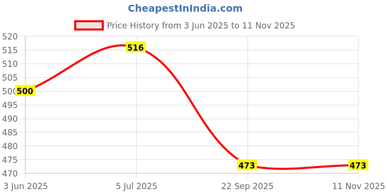 flipkart.com chamkalo 3 Combo chamkalo Price History Graph from 3 Jun 2025 to 11 Nov 2025