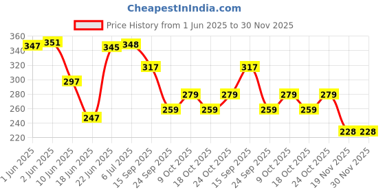 flipkart.com chamkalo Car Care Kit Contains Scratch Removal With Shampoo Combo chamkalo Price History Graph from 1 Jun 2025 to 29 Nov 2025