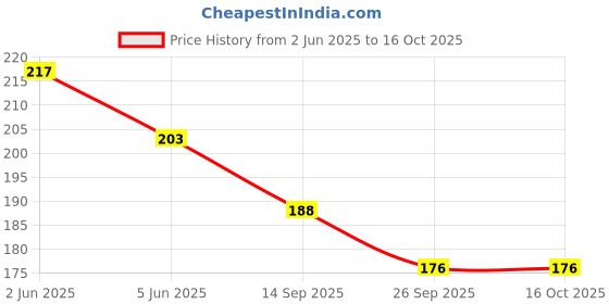 flipkart.com chamkalo Car Wash Shampoo,Polish,Scratch Removing Gel Combo chamkalo Price History Graph from 2 Jun 2025 to 16 Oct 2025