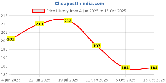 flipkart.com chamkalo Car Wash Shampoo,Polish,Scratch Removing Gel Combo chamkalo Price History Graph from 4 Jun 2025 to 15 Oct 2025