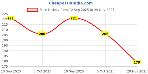 flipkart.com chamkalo Car Wash Shampoo,Polish,Scratch Removing Gel Combo chamkalo Price History Graph from 10 Sep 2025 to 29 Nov 2025