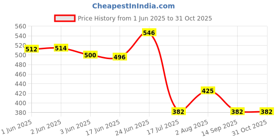 flipkart.com carsaaz Chamois Leather Vehicle Washing Cloth carsaaz Price History Graph from 1 Jun 2025 to 31 Oct 2025
