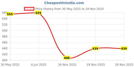 flipkart.com clean cham Chamois Leather Vehicle Washing Cloth clean cham Price History Graph from 30 May 2025 to 28 Nov 2025