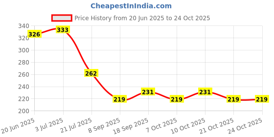 flipkart.com clean cham Chamois Leather Vehicle Washing Cloth clean cham Price History Graph from 20 Jun 2025 to 23 Oct 2025