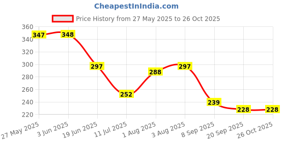 flipkart.com natuur Chamomile & Lavender Baby Shampoo - Gentle, Natural & Organic, Sulfate-Free natuur Price History Graph from 27 May 2025 to 25 Oct 2025