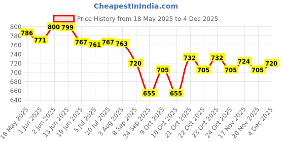 flipkart.com johnson's Chamomile Baby Shampoo 500ml johnson's Price History Graph from 18 May 2025 to 2 Dec 2025