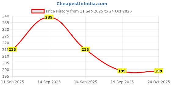 flipkart.com zvizoro Chamomile Baby Shampoo – Herbal, Gentle & Tear-Free – 120ml for Baby Hair Care zvizoro Price History Graph from 11 Sep 2025 to 24 Oct 2025