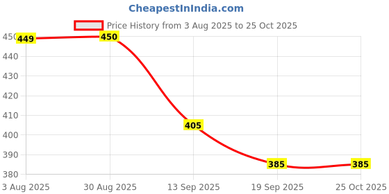 flipkart.com zvizoro Chamomile Cuddle Herbal Baby Shampoo 100% Natural Pack of 2 zvizoro Price History Graph from 3 Aug 2025 to 24 Oct 2025