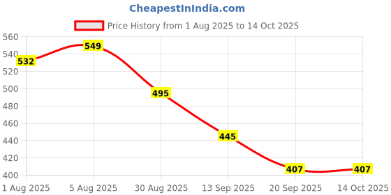 flipkart.com zvizoro Chamomile Cuddle Herbal Baby Shampoo 120ml PACK OF 2 zvizoro Price History Graph from 1 Aug 2025 to 14 Oct 2025