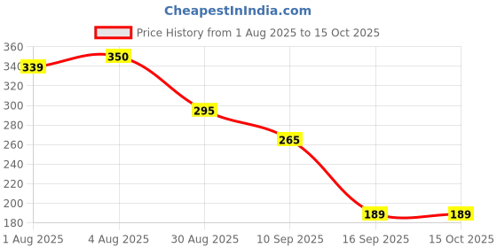 flipkart.com zvizoro Chamomile Cuddle Herbal Baby Shampoo | Tear-Free | Gentle zvizoro Price History Graph from 1 Aug 2025 to 14 Oct 2025