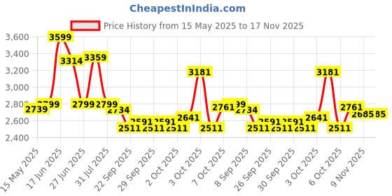 flipkart.com kidsmate Champ 2.0 Tricycle: Featuring Canopy, Safety Guard Rail, Parental Control, 10 T (inch) Road Cycle kidsmate Price History Graph from 15 May 2025 to 17 Nov 2025