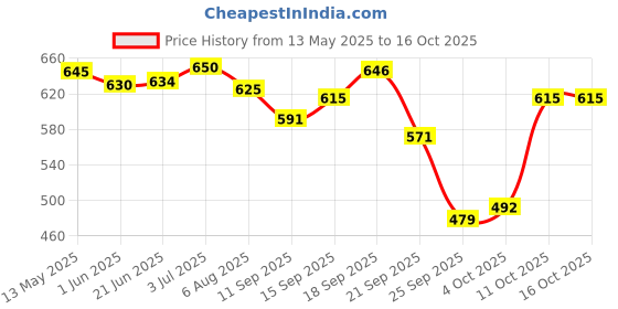 flipkart.com red queen Champ 4 cm Carrom Board red queen Price History Graph from 13 May 2025 to 15 Oct 2025