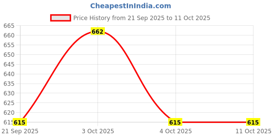 flipkart.com hoc Champ 4 cm Carrom Board hoc Price History Graph from 21 Sep 2025 to 11 Oct 2025