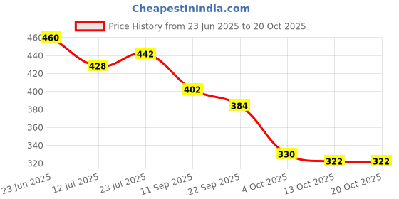 flipkart.com clymb Champ Lifestyle Casual Shoes for Men | Classic Rounded Toe, Soothing Insole Sneakers For Men clymb Price History Graph from 23 Jun 2025 to 19 Oct 2025