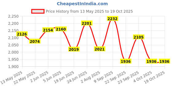 flipkart.com stag iconic Champ Plus Playset Table Tennis Kit stag iconic Price History Graph from 13 May 2025 to 18 Oct 2025