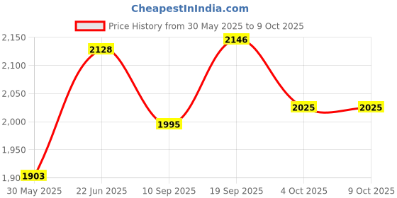 flipkart.com mother's love Champ Set Free Punching Speed Ball Boxing Set with Glove & Adjustable Standing Speed Bag mother's love Price History Graph from 30 May 2025 to 9 Oct 2025