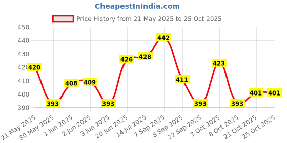 flipkart.com pezyox Champ Shot Basket Ball Along with Ball for Kids pezyox Price History Graph from 21 May 2025 to 25 Oct 2025