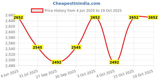 flipkart.com kidsmate Champ Tricycle with Canopy Plug N Play Kids/Baby Tricycle with Safety Guard Rail | Parental Control | Fabric Cushion Seat & Bell for 12 Months to 48 Months Tricycle kidsmate Price History Graph from 4 Jun 2025 to 18 Oct 2025