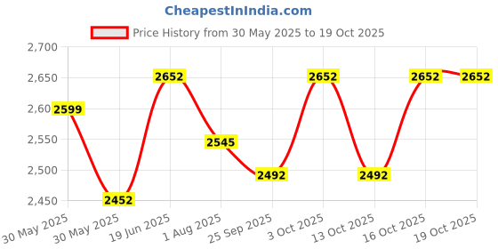 flipkart.com kidsmate Champ Tricycle with Canopy Plug N Play Kids/Baby Tricycle with Safety Guard Rail | Parental Control | Fabric Cushion Seat & Bell for 12 Months to 48 Months Tricycle kidsmate Price History Graph from 30 May 2025 to 18 Oct 2025