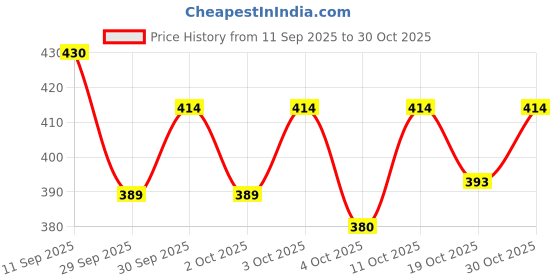 flipkart.com ibex Champ Wicket Keeping Gloves Combo With Inner Gloves (Multicolor) Wicket Keeping Gloves ibex Price History Graph from 11 Sep 2025 to 30 Oct 2025