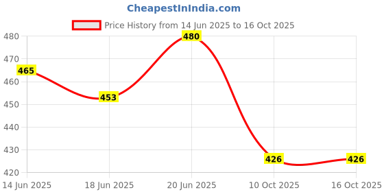 flipkart.com jetfire Champ Wicket Keeping Gloves Combo With Inner Gloves Wicket Keeping Gloves jetfire Price History Graph from 14 Jun 2025 to 15 Oct 2025